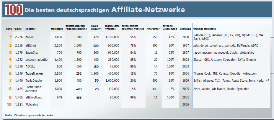 Liste deutscher Affiliate-Netzwerke